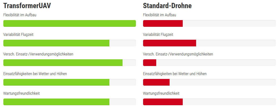 Statistik zwischen einer TransformerUAV und einer Standard-Drohne
