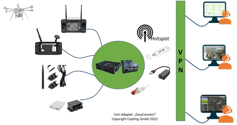 uxv adapter copting overview