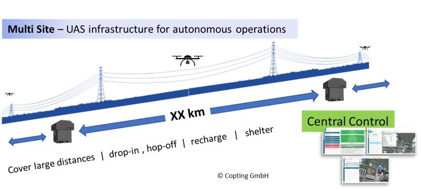 Multi Site - UAS